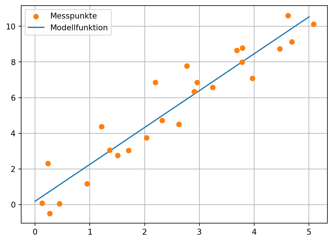 Darstellung von Modelldaten, die trendmäßig von links unten nach rechts oben verteilt sind, und einer linearen Modellfunktion.