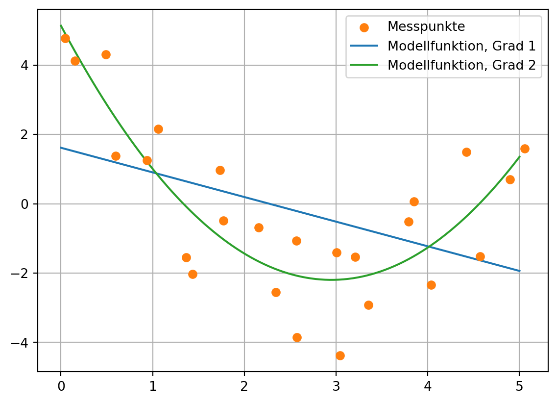 Darstellung von Modelldaten, die ungefähr U-förmig sind, sowie einer linearen und einer quadratischen Modellfunktion.