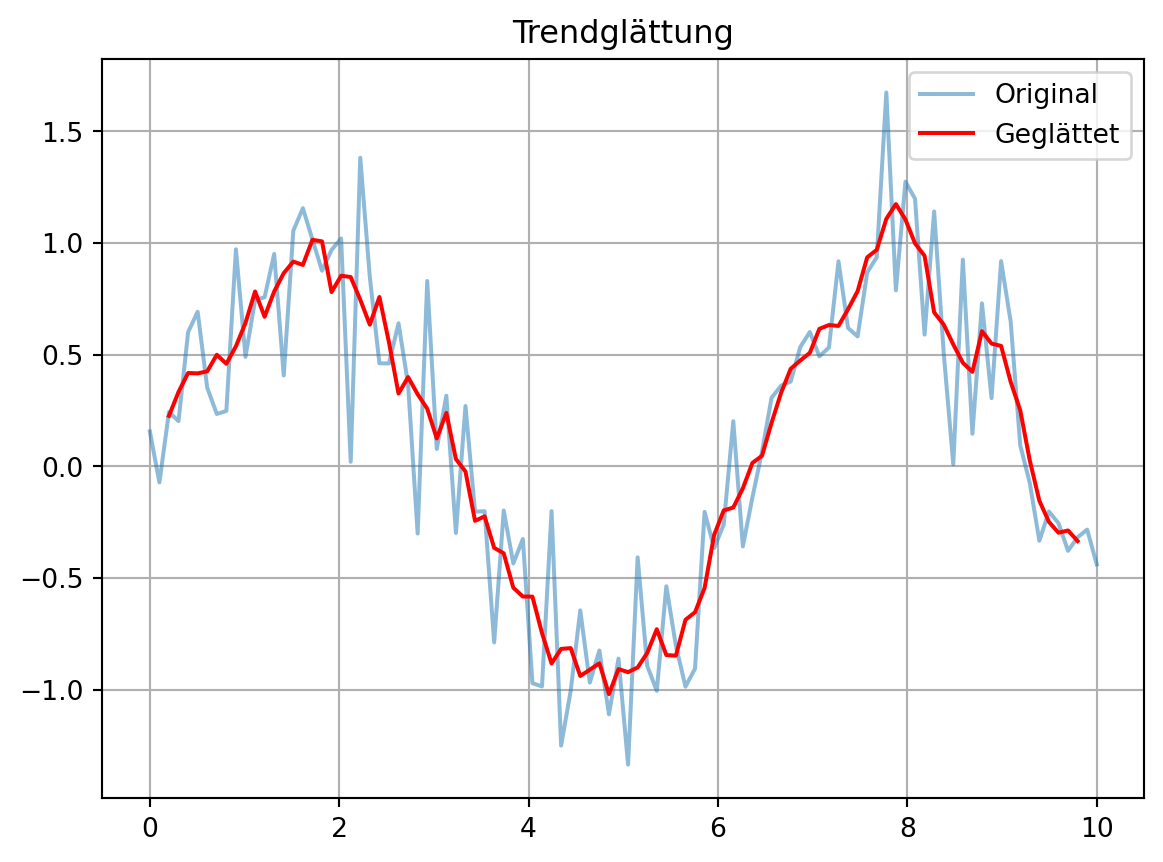 Darstellung der in einer Wellenform von links nach rechts verlaufenden Daten. Über die Kurve ist der geglättete Verlauf gelegt.