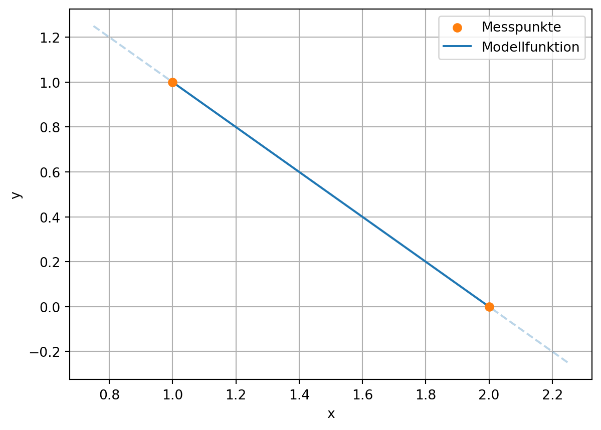 Darstellung der aus zwei Datenpunkten geschätzten Modellfunktion