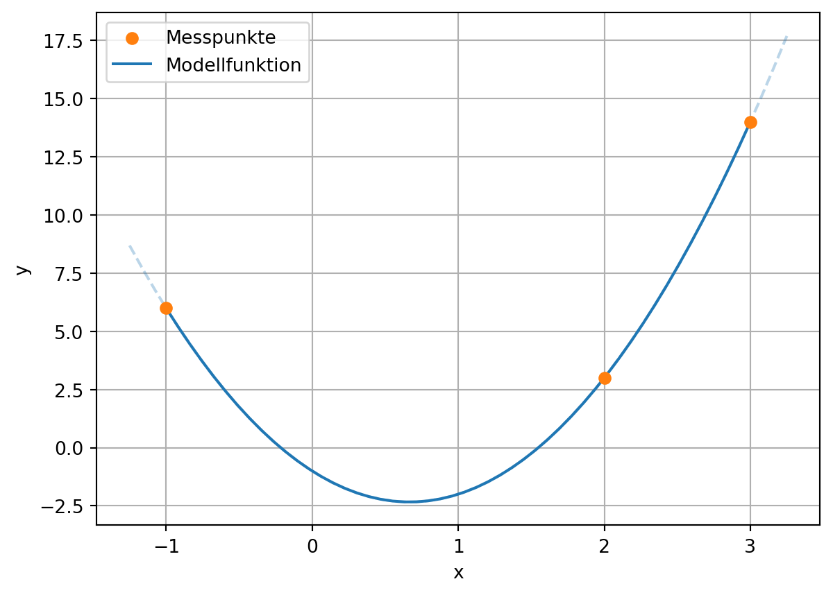Darstellung der aus drei Datenpunkten geschätzten Modellfunktion