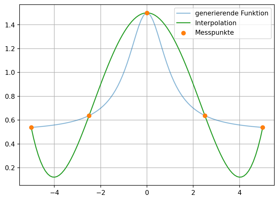 Darstellung der generierenden und der interpolierten Polynomfunktion. Eine Erläuterung finden Sie nach der nächsten Grafik.