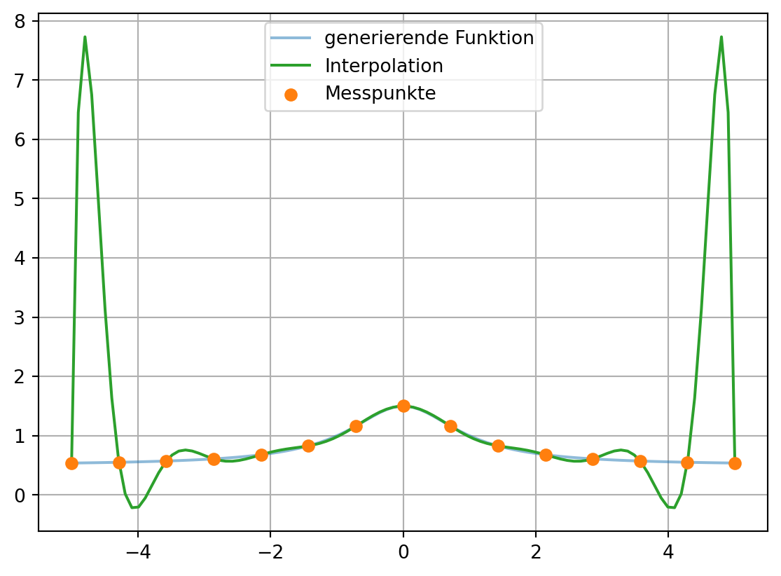 Darstellung der generierenden und der interpolierten Polynomfunktion. Eine Erläuterung finden Sie nach der Grafik.