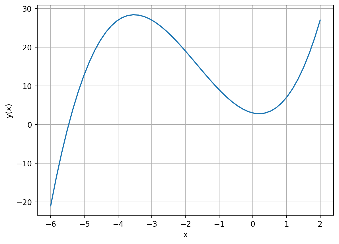 Grafische Darstellung des Polynoms P = np.array([3, -2, 5, 1]) im Bereich von -6 bis 2.