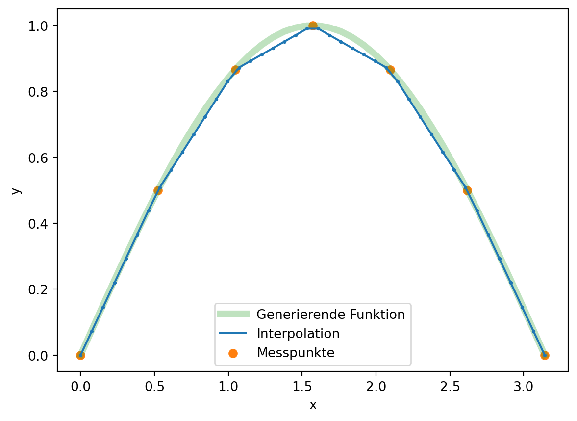 Darstellung der generierenden Funktion in Form eines umgekehrten U und der Approximation durch 6 Geraden.
