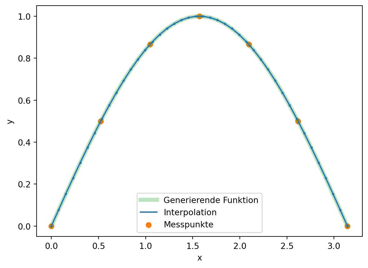 Darstellung der generierenden Funktion in Form eines umgekehrten U und der passgenauen Approximation durch kubische Polynomsplines.