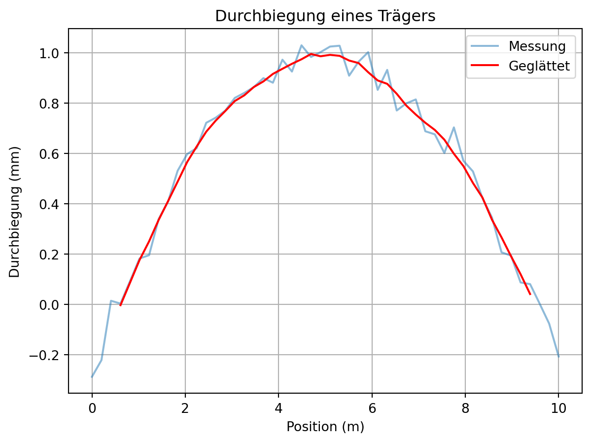Darstellung der Messdaten und der geglätteten Balkenbiegung in Form eines umgekehrten U.