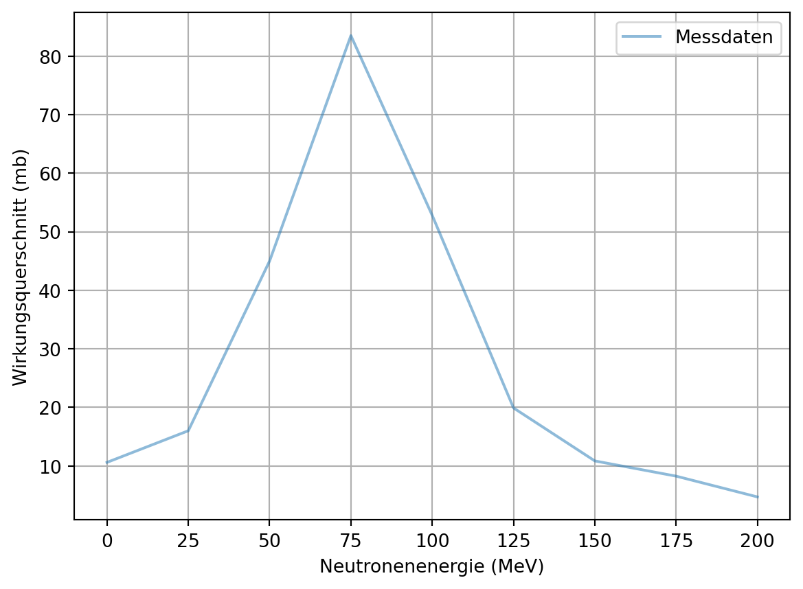 Darstellung der Messdaten