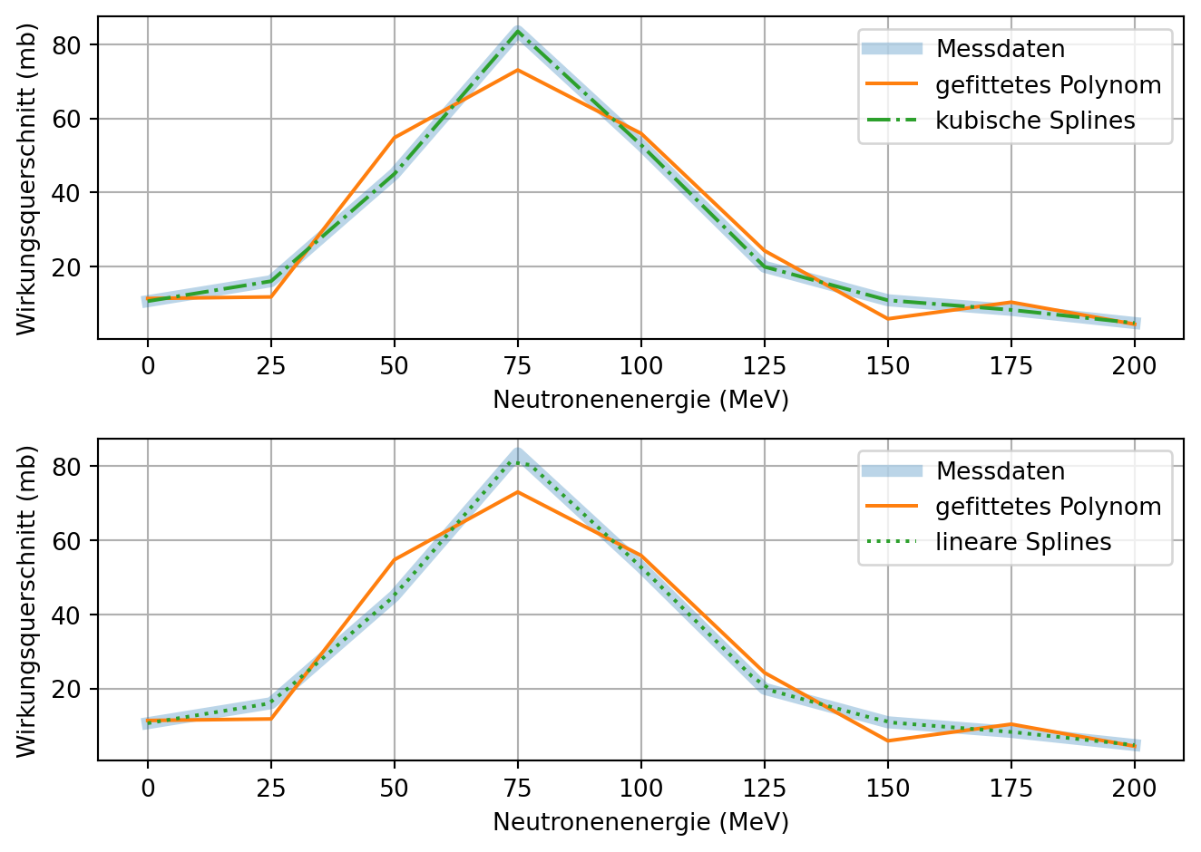 In zwei übereinanderliegenden Subplots werden die Messdaten gemeinsam dargestellt mit einem gefitteten Polynom und kubischen Splines (oben) bzw. linearen Splines (unten). Beide Splines sind identisch.