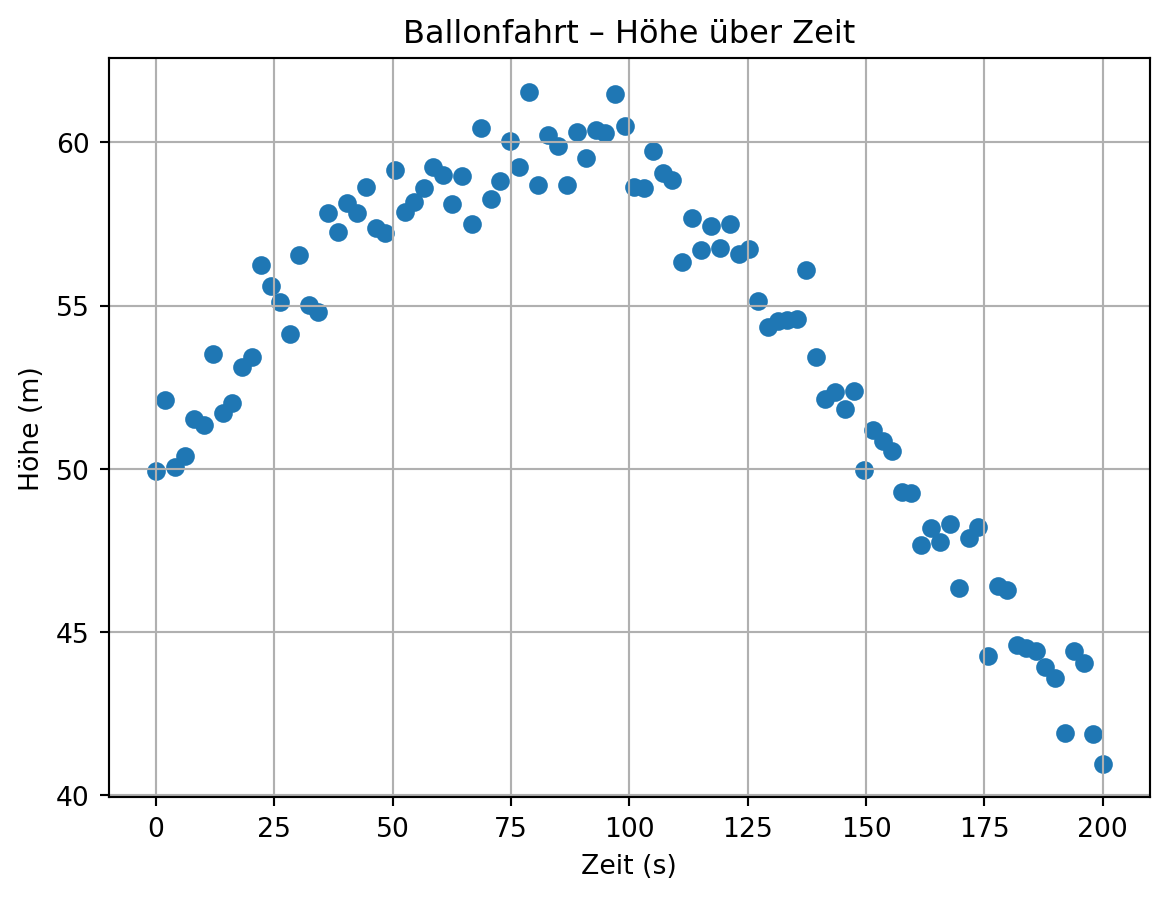 Darstellung der Höhe des Ballons über die auf der x-Achse abgetragene Zeit.