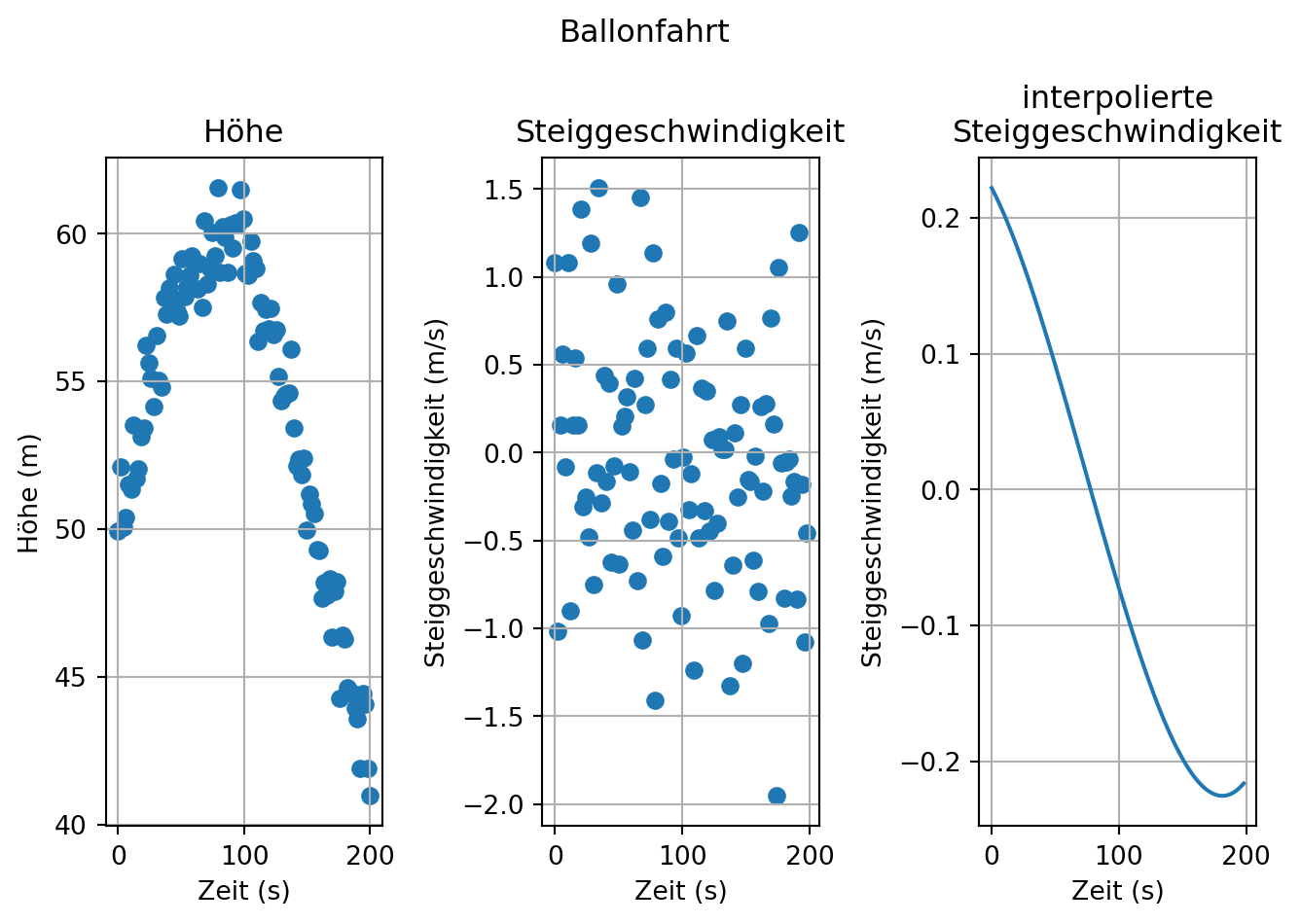 Darstellung der Höhe des Ballons, der Steiggeschwindigkeit und der gefitteten Steiggeschwindigkeit über die auf der x-Achse abgetragene Zeit.