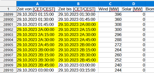 Dargestellt ist ein Ausschnitt aus dem Datensatz der österreichischen Erzeugungsdaten. In den Spalten Zeit von [CET/CEST] und Zeit bis [CET/CEST] ist der Zeitraum vom 29.10.2023 02:00:00 bis 29.10.2023 03:00:00 gelb markiert, um die im vorausgehenden Text beschriebene Auffälligkeit zu illustrieren.