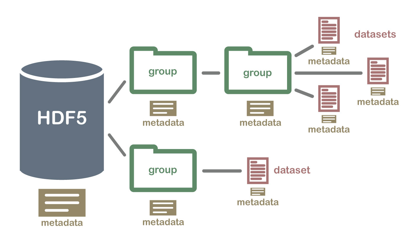 Darstellung der Verzeichnisstruktur von HDF5. Dargestellt sind das Wurzelverzeichnis, dem Metadaten zugeordnet sind, und darin enthaltene Gruppen, die weitere Gruppen oder Datensätze enthalten. Den Objekten sind jeweils Metadaten zugeordnet.