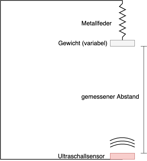 Darstellung des Versuchsaufbaus.
