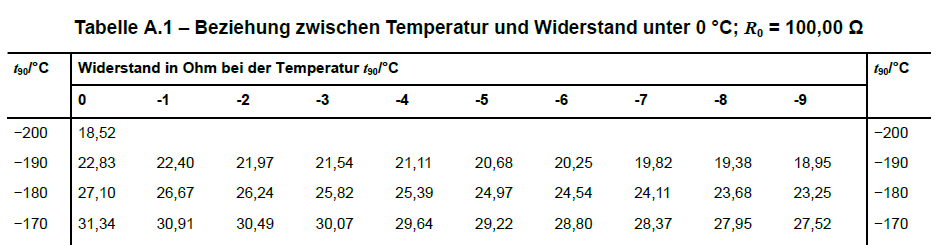 Ausschnitt der Tabelle A.1. Für die Temperaturen von -200 bis -170 Grad Celsius sind in 1-Grad-Schritten die von einem Pt100 gemessenen Widerstandswerte eingetragen.