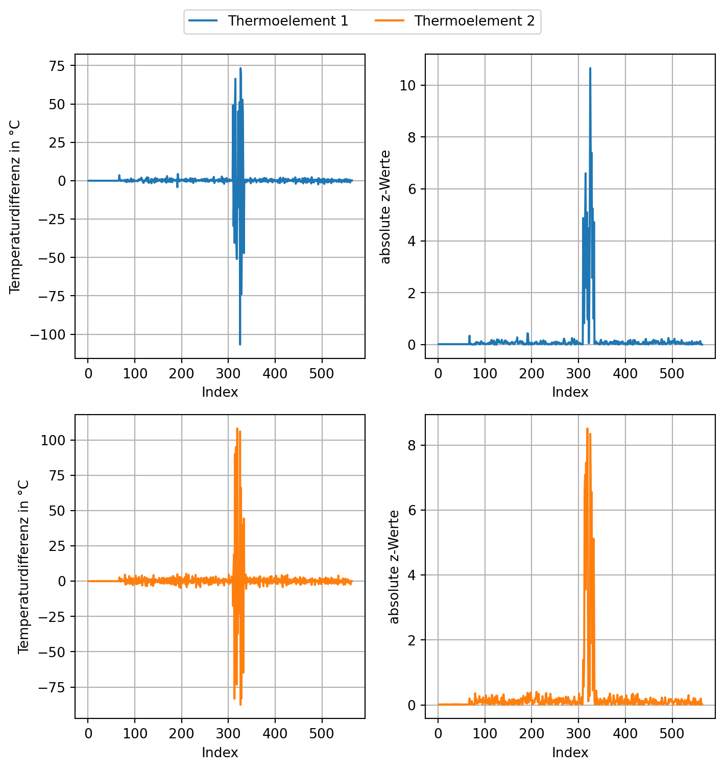 Darstellung der Temperaturdifferenz in Grad (links) und der absoluten z-Werte (rechts) für beide Thermoelemente über den Index der gemessenen Werte.