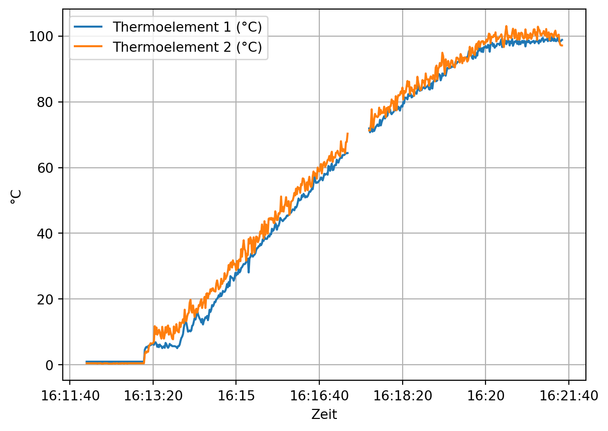 Darstellung der gemessenen Temperaturen beider Thermoelemente über die Zeit. Die fehlerhaften Messwerte wurden entfernt.