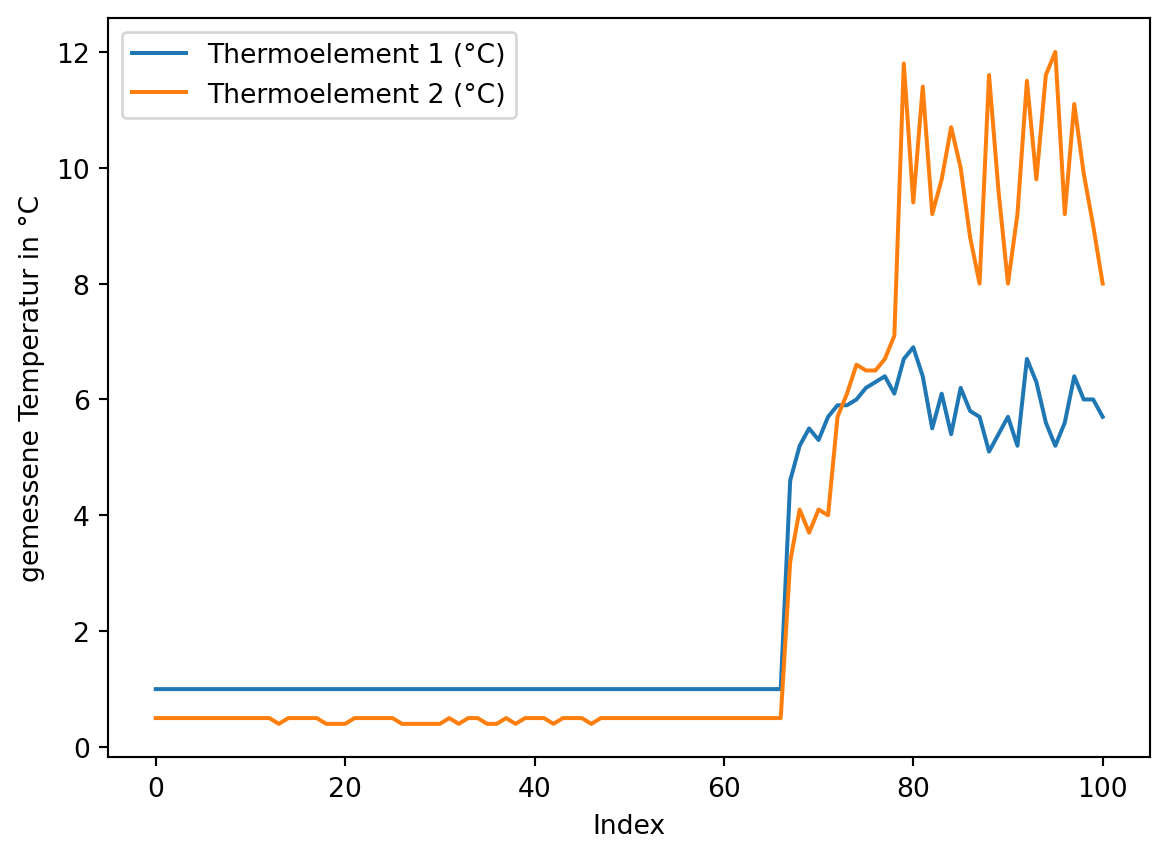 Darstellung der gemessenen Temperaturen beider Thermoelemente über die ersten 101 Messwerte.