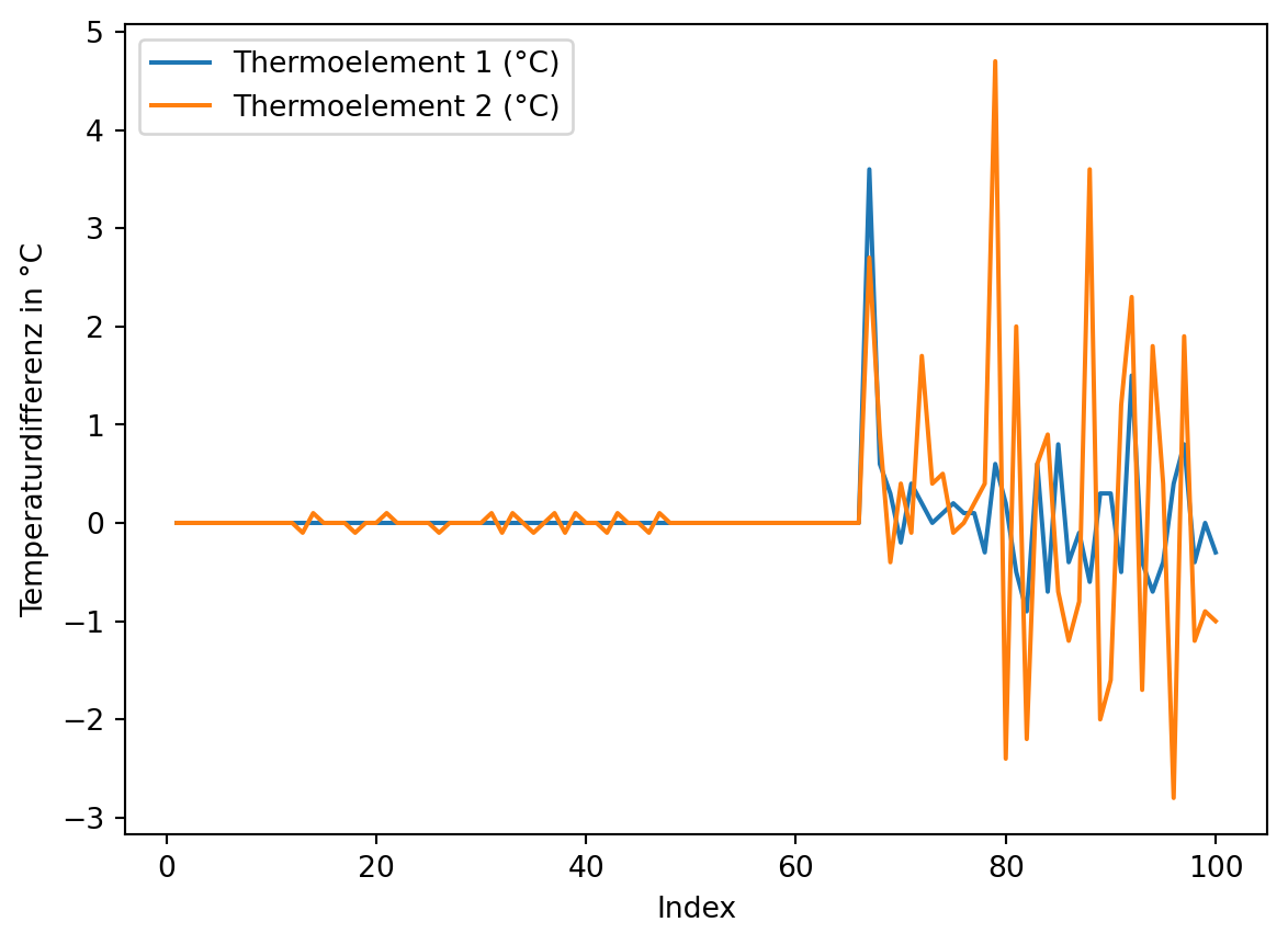 Darstellung der Temperaturdifferenz für beide Thermoelemente über die ersten 101 Messwerte.