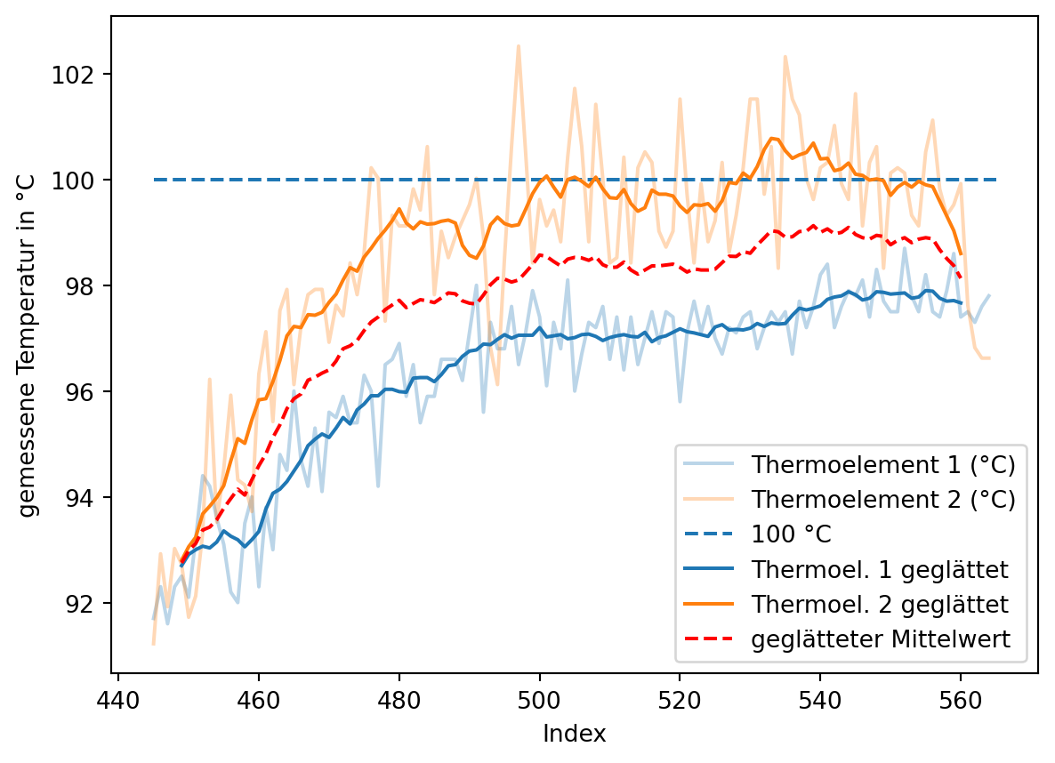 Darstellung der letzten 100 Messwerte für Thermoelement 1 und Thermoelement 2. Für beide Messreihen ist ein mit dem gleitenden Mittelwert geglättete Kurve eingezeichnet. Zusätzlich ist der Mittelwert der geglätteten Reihen eingezeichnet. Horizontal ist die Temperatur 100 °C durch eine gestrichelte Linie gekennzeichnet.