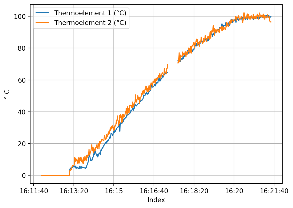 Darstellung der kalibrierten Temperaturen beider Thermoelemente über die Zeit. Die fehlerhaften Messwerte wurden entfernt.