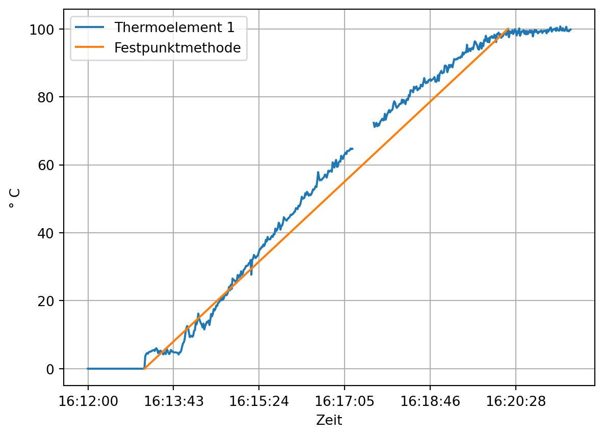 Darstellung der kalibrierten Temperatur von Thermoeelement 1 und der linearen Schätzung nach der Festpunktmethode über die Zeit.