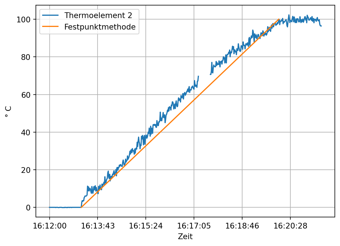 Darstellung der kalibrierten Temperatur von Thermoeelement 2 und der linearen Schätzung nach der Festpunktmethode über die Zeit.