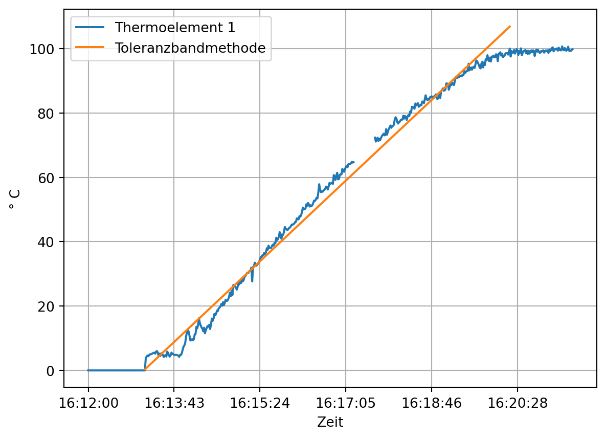 Darstellung der kalibrierten Temperatur von Thermoeelement 1 und der linearen Schätzung nach der Toleranzbandmethode über die Zeit.