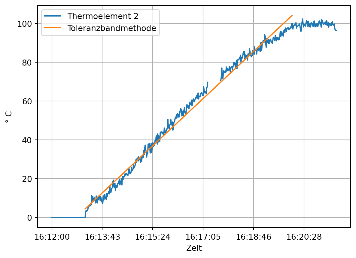 Darstellung der kalibrierten Temperatur von Thermoeelement 2 und der linearen Schätzung nach der Toleranzbandmethode über die Zeit.
