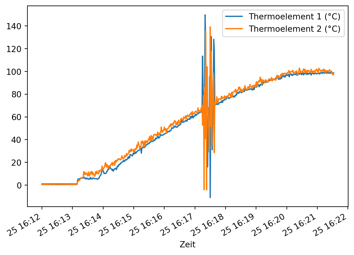 Darstellung der gemessenen Temperaturen beider Thermoelemente über die Zeit.