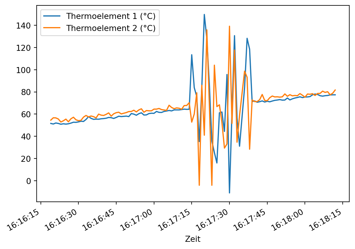 Darstellung der gemessenen Temperaturen beider Thermoelemente über die Zeit im Bereich von ca. 55 bis 65 Grad Celsius.