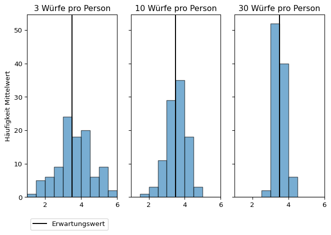 Dargestellt sind drei Histogramme für 3, 10 und 30 Würfe pro Person. Während für 3 Würfe noch ein breites Spektrum an Mittelwerten erzielt wird, wird die Streuung für 10 und 30 Würfe pro Person immer enger.