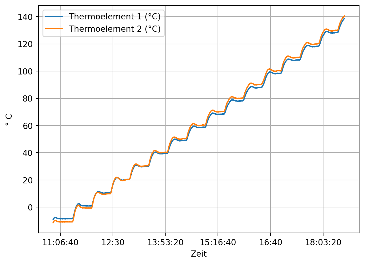 Darstellung der gemessenen Temperaturen der ersten beiden Thermoelemente über die Zeit.