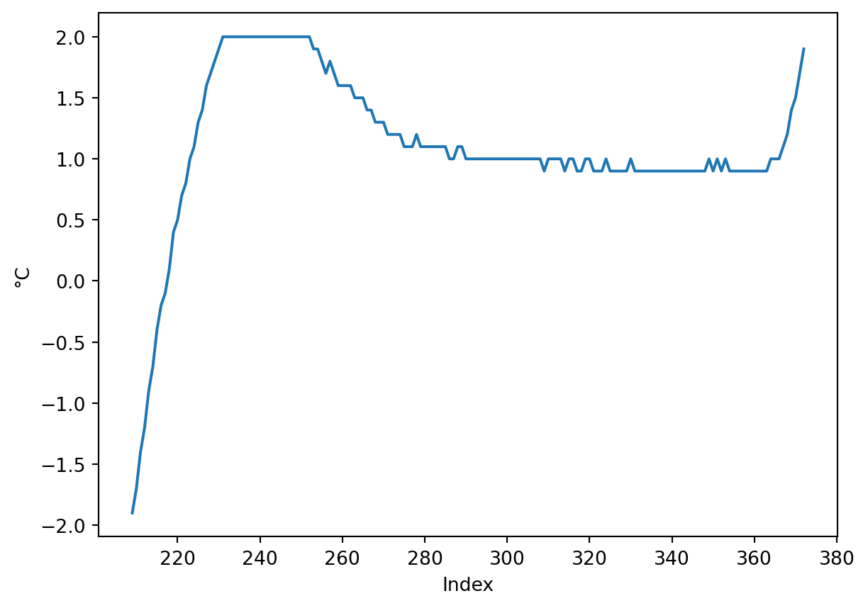 Ausschnitt der Datenreihe von Thermoelement 1