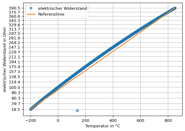 Darstellung der Temperatur in Grad Celsius auf der x-Achse und des elektrischen Widerstands in Ohm auf der y-Achse