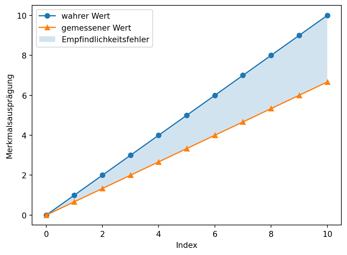 Schematische Darstellung des Empfindlichkeitsfehlers. Zwei Geraden der wahren und der gemessenen Werte verlaufen ausgehend von einem gemeinsamen Nullpunkt von links nach rechts mit zunehmend Abstand und sind am Punkt x = 0. Die Fläche zwischen den Geraden ist ausgefüllt - dies kennzeichnet den Empfindlichkeitsfehler.