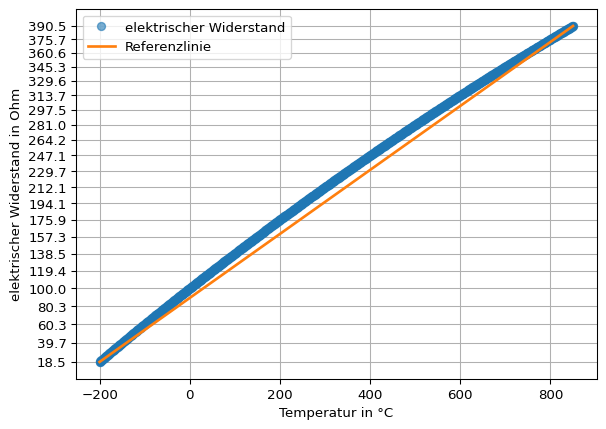 Darstellung der Temperatur in Grad Celsius auf der x-Achse und des elektrischen Widerstands in Ohm auf der y-Achse