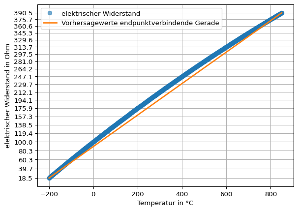 Darstellung der Temperatur in Grad Celsius auf der x-Achse und des elektrischen Widerstands in Ohm auf der y-Achse
