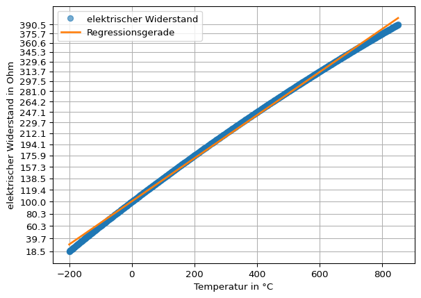 Darstellung der Temperatur in Grad Celsius auf der x-Achse und des elektrischen Widerstands in Ohm auf der y-Achse