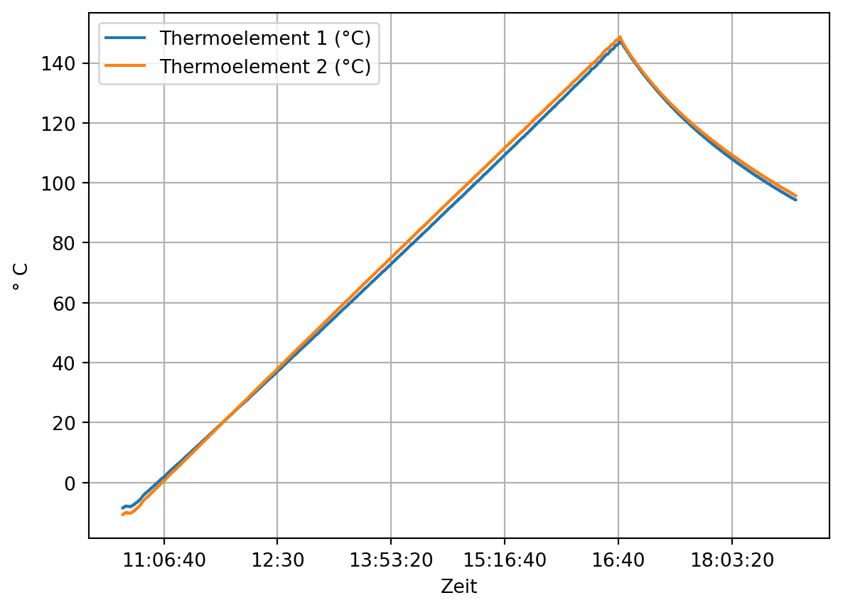 Darstellung der gemessenen Temperaturen der ersten beiden Thermoelemente über die Zeit.