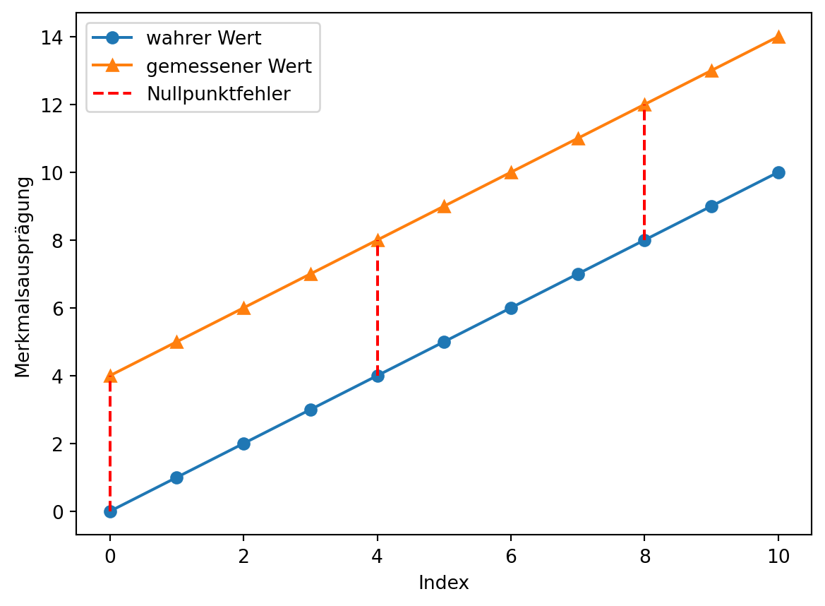 Schematische Darstellung des Nullpunktfehlers. Zwei parallele Geraden der wahren und der gemessenen Werte ist am Punkt x = 0 durch eine gestrichelte vertikale Linie verbunden, die den Unterschied zwischen dem wahren Wert y = 2 und dem gemessenen Wert y = 6 verdeutlicht. Die gestrichelte Linie erneut bei x = 4 und x = 8 eingezeichnet.