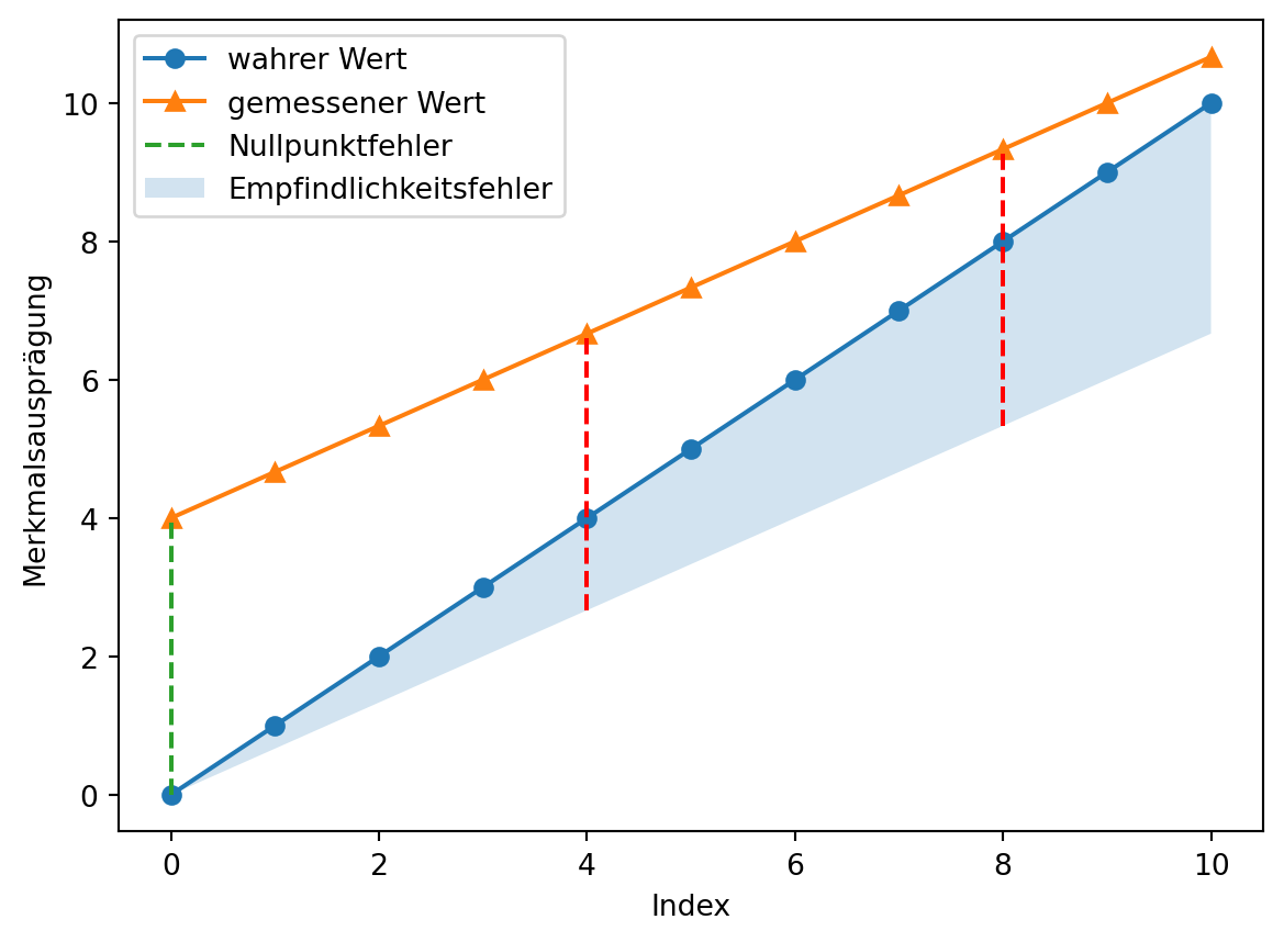 Schematische Darstellung einer Messreihe mit Nullpunkt- und Empfindlichkeitsfehler. Zwei Geraden der wahren und der gemessenen Werte verlaufen von links nach rechts mit abnehmenden Abstand und sind am Punkt x = 0 durch eine gestrichelte Linie verbunden (Nullpunktfehler). Die Fläche zwischen den Geraden ist ausgefüllt - dies kennzeichnet den Empfindlichkeitsfehler.