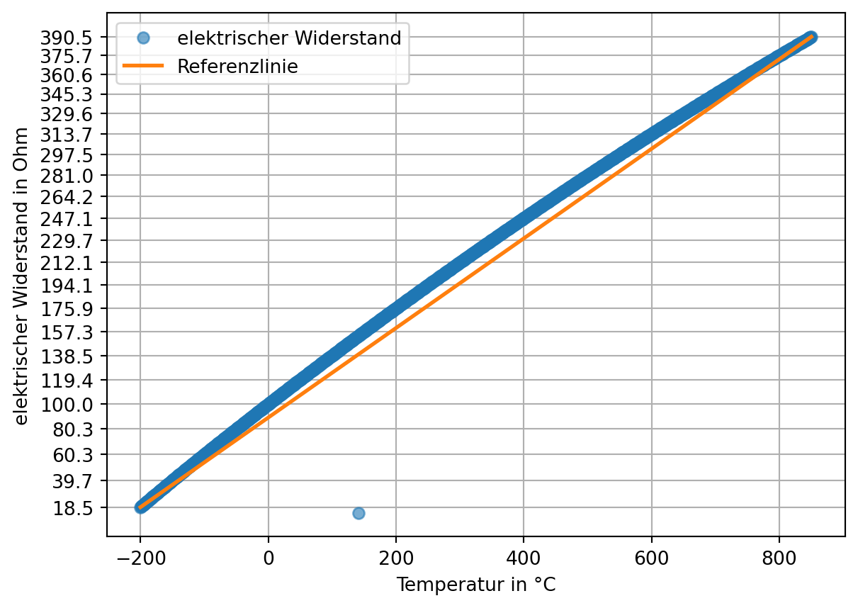 Darstellung der Temperatur in Grad Celsius auf der x-Achse und des elektrischen Widerstands in Ohm auf der y-Achse