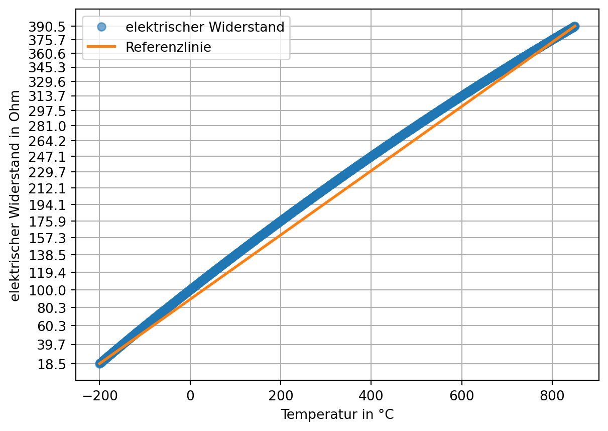 Darstellung der Temperatur in Grad Celsius auf der x-Achse und des elektrischen Widerstands in Ohm auf der y-Achse
