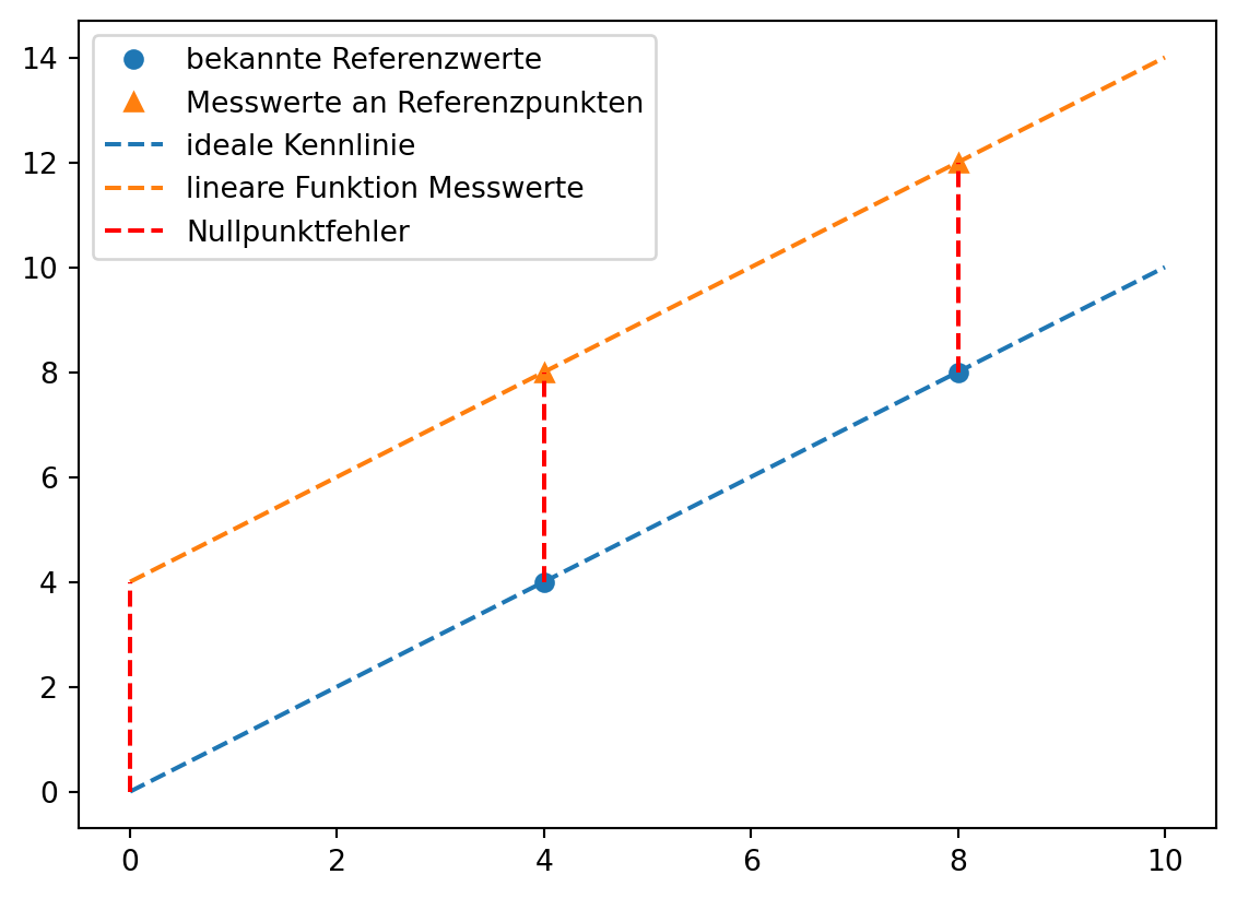 Eine gestrichelte Linie verläuft ausgehend vom Schnittpunkt der Achsen durch zwei Referenzpunkte. Diese gestrichelte Linie enstpricht der idealen Kennlinie. Eine parallele Linie geht durch die gemessenen Werte. Der Abstand zwischen beiden Linien ist über den Wertebereich konstant und entspricht dem Nullpunktfehler.