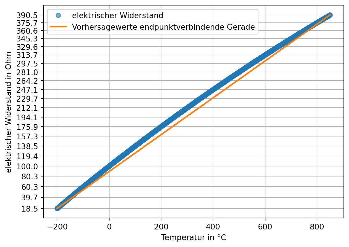 Darstellung der Temperatur in Grad Celsius auf der x-Achse und des elektrischen Widerstands in Ohm auf der y-Achse