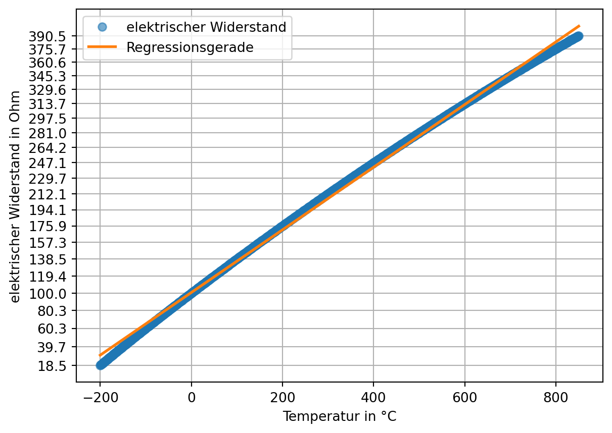 Darstellung der Temperatur in Grad Celsius auf der x-Achse und des elektrischen Widerstands in Ohm auf der y-Achse