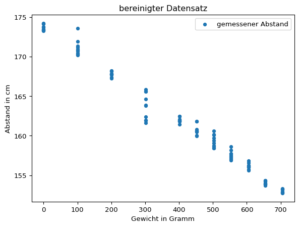 Darstellung des auf der x-Achse aufgetragenen Gewichts und des auf der y-Achse aufgetragenen gemessenen Abstands.