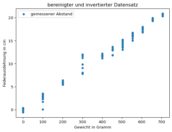 Darstellung des auf der x-Achse aufgetragenen Gewichts und des auf der y-Achse aufgetragenen Federausdehnung.