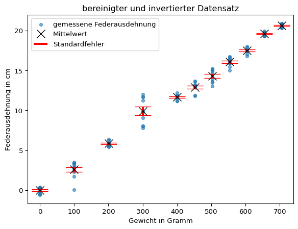 Auf der x-Achse ist das Gewicht in Gramm, auf der y-Achse die Federausdehnung in cm abgetragen. Zusätzlich zu den Messpunkten sind für jedes Gewicht der Mittelwert mit einem großen X und von dessen Mittelpunkt ausgehend der Bereich des Mittelwerts ± 1 Standardfehler eingezeichnet.